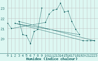 Courbe de l'humidex pour Gibraltar (UK)