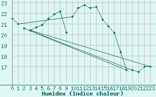 Courbe de l'humidex pour Ahtari