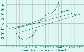 Courbe de l'humidex pour Leuchtturm Alte Weser