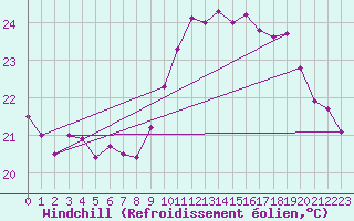 Courbe du refroidissement olien pour Biarritz (64)
