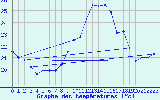 Courbe de tempratures pour Ste (34)