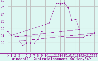 Courbe du refroidissement olien pour Ste (34)