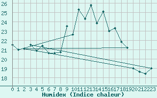 Courbe de l'humidex pour Cap Corse (2B)