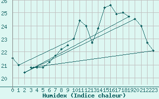 Courbe de l'humidex pour Anvers (Be)