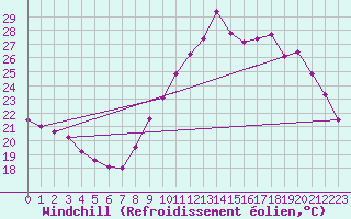 Courbe du refroidissement olien pour Arles (13)