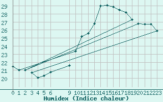 Courbe de l'humidex pour Vias (34)