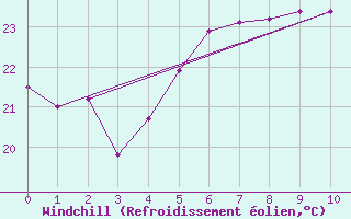 Courbe du refroidissement olien pour Alsancak