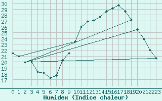 Courbe de l'humidex pour Munte (Be)