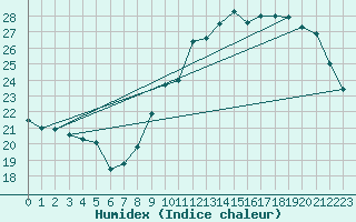 Courbe de l'humidex pour Pau (64)