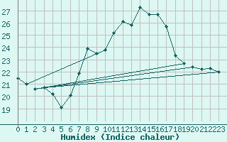 Courbe de l'humidex pour Figueras de Castropol