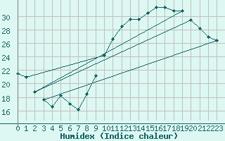 Courbe de l'humidex pour Lyon - Bron (69)
