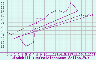 Courbe du refroidissement olien pour Al Hoceima