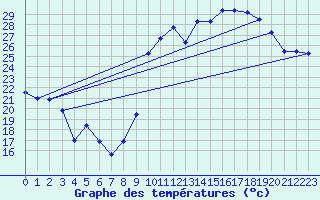 Courbe de tempratures pour Ancey (21)