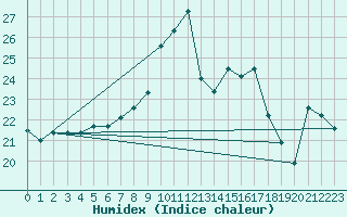 Courbe de l'humidex pour Malin Head