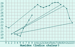 Courbe de l'humidex pour Muret (31)