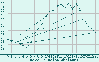 Courbe de l'humidex pour Logrono (Esp)