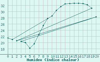 Courbe de l'humidex pour Valdepeas