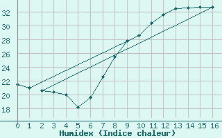 Courbe de l'humidex pour Valdepeas