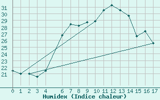 Courbe de l'humidex pour Barnova