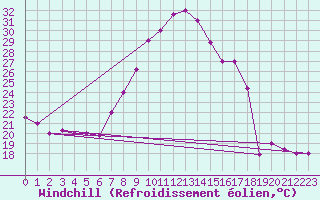 Courbe du refroidissement olien pour Chlef