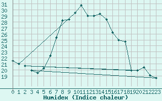 Courbe de l'humidex pour Strbske Pleso