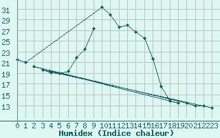 Courbe de l'humidex pour Ble - Binningen (Sw)