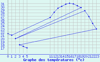 Courbe de tempratures pour Chartres (28)