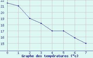 Courbe de tempratures pour Leite Lopes / Ribeir