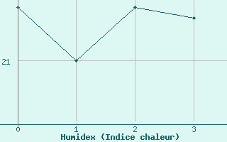 Courbe de l'humidex pour Helsinki Harmaja