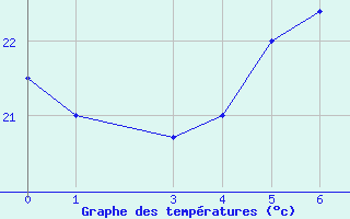 Courbe de tempratures pour Kelibia