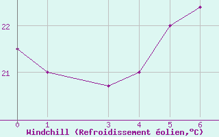 Courbe du refroidissement olien pour Kelibia