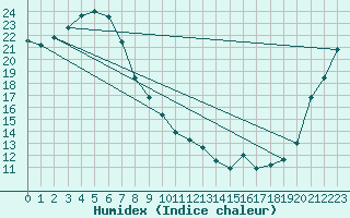 Courbe de l'humidex pour Albion Park