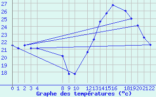 Courbe de tempratures pour Beitem (Be)