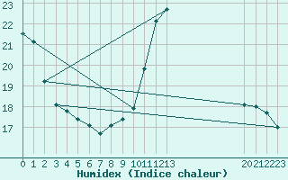 Courbe de l'humidex pour Charlwood