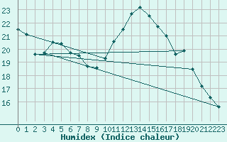 Courbe de l'humidex pour Ploeren (56)