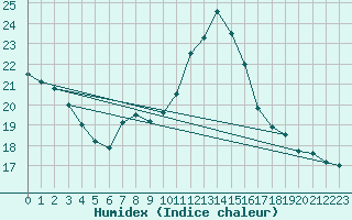 Courbe de l'humidex pour Florennes (Be)