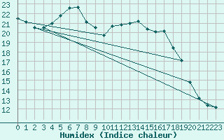 Courbe de l'humidex pour Berlin-Dahlem