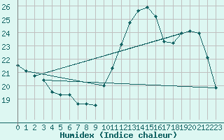 Courbe de l'humidex pour Montredon des Corbires (11)