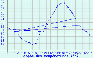 Courbe de tempratures pour Le Luc (83)