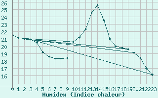 Courbe de l'humidex pour Ger (64)