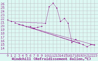 Courbe du refroidissement olien pour Saint-Nazaire-d
