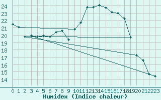 Courbe de l'humidex pour Crosby