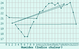 Courbe de l'humidex pour Lorient (56)