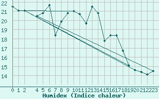 Courbe de l'humidex pour Tryvasshogda Ii