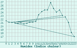 Courbe de l'humidex pour Mcon (71)