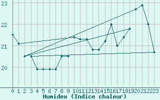 Courbe de l'humidex pour Dolembreux (Be)