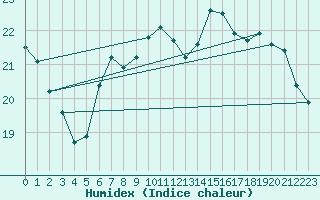 Courbe de l'humidex pour Carpentras (84)