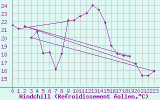 Courbe du refroidissement olien pour Solenzara - Base arienne (2B)