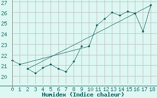 Courbe de l'humidex pour Herbault (41)