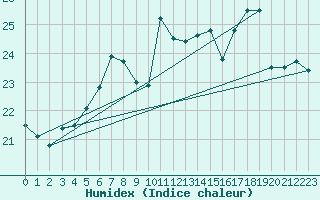 Courbe de l'humidex pour Svenska Hogarna